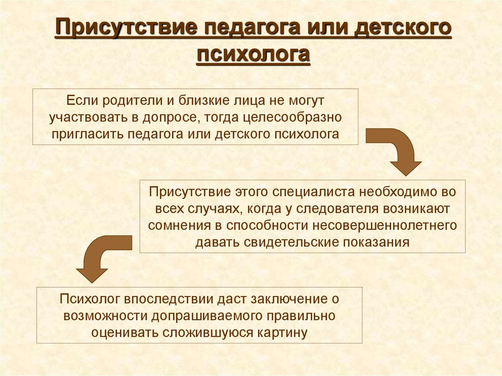 Допрос несовершеннолетнего презентация