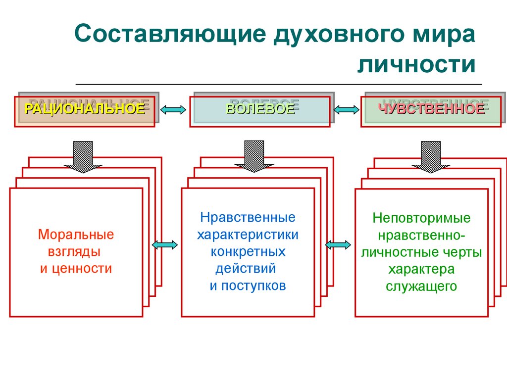 Развитие духовной составляющей