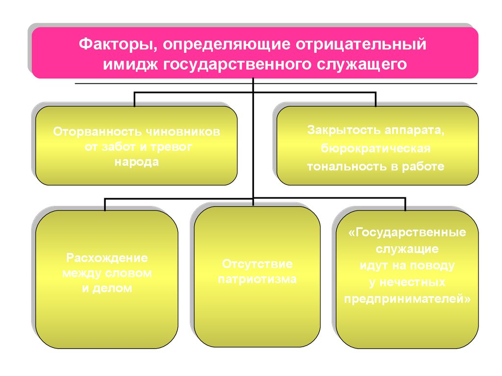 Этика госслужащего презентация