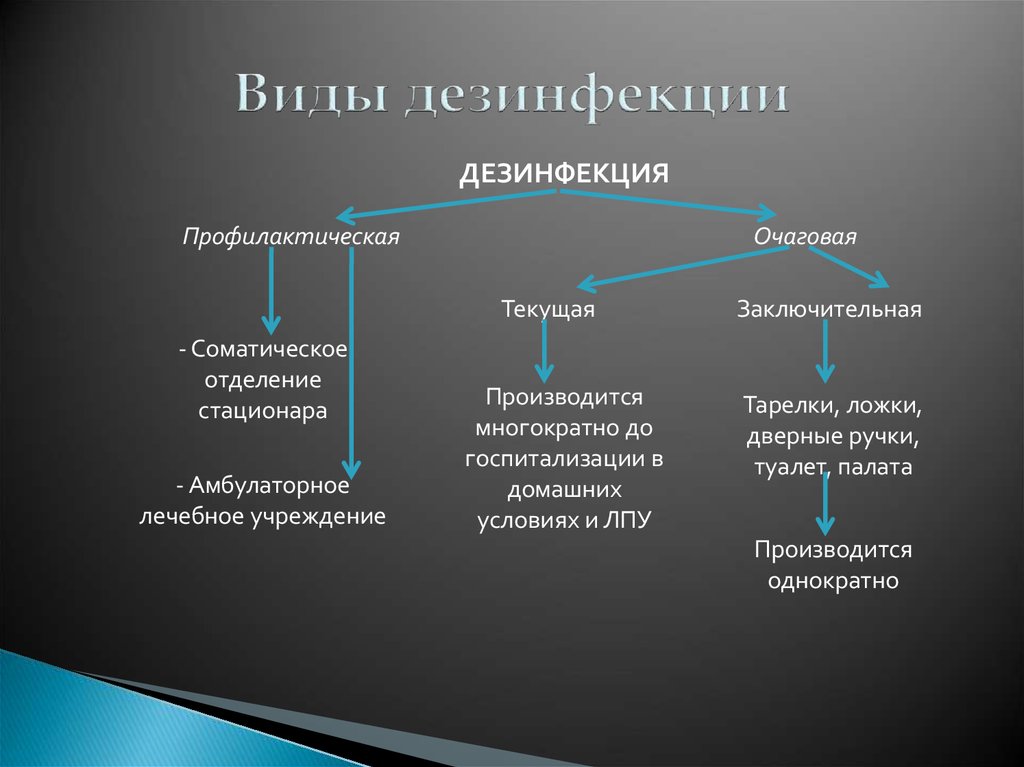 Обработка и м н. Методы и способы дезинфекции таблица. Виды и способы дезинфекции. Классификация методов дезинфекции. Дезинфекция понятие методы.