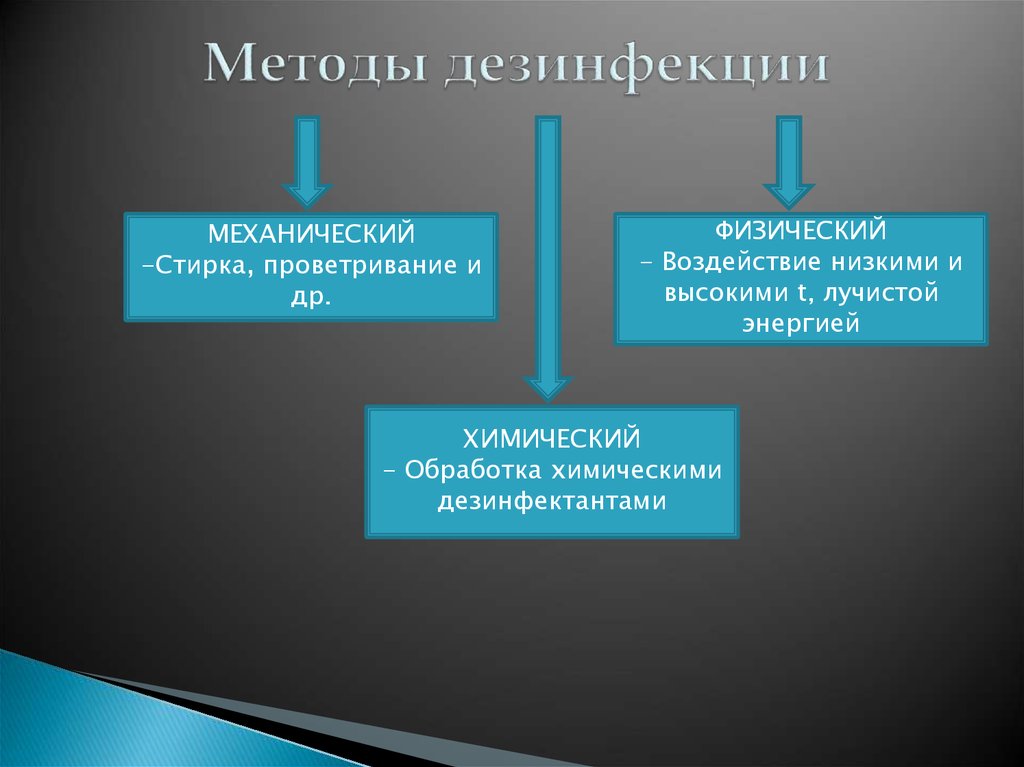 Виды дезинфекции в медицине схема