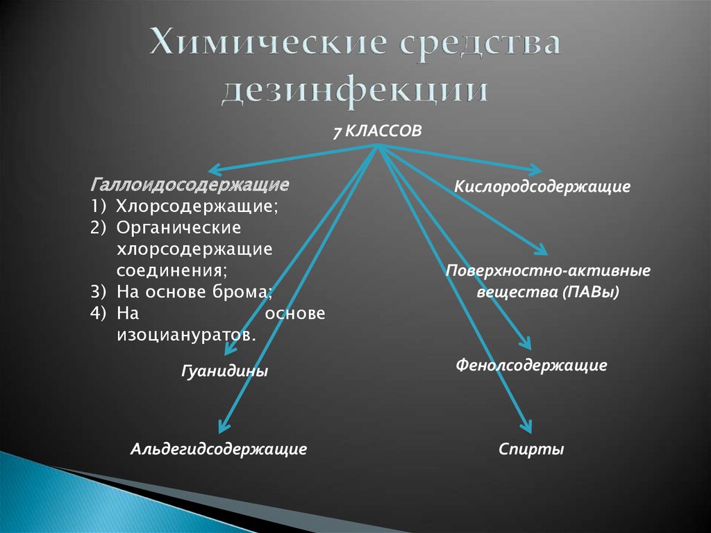 Схема виды дезинфекции