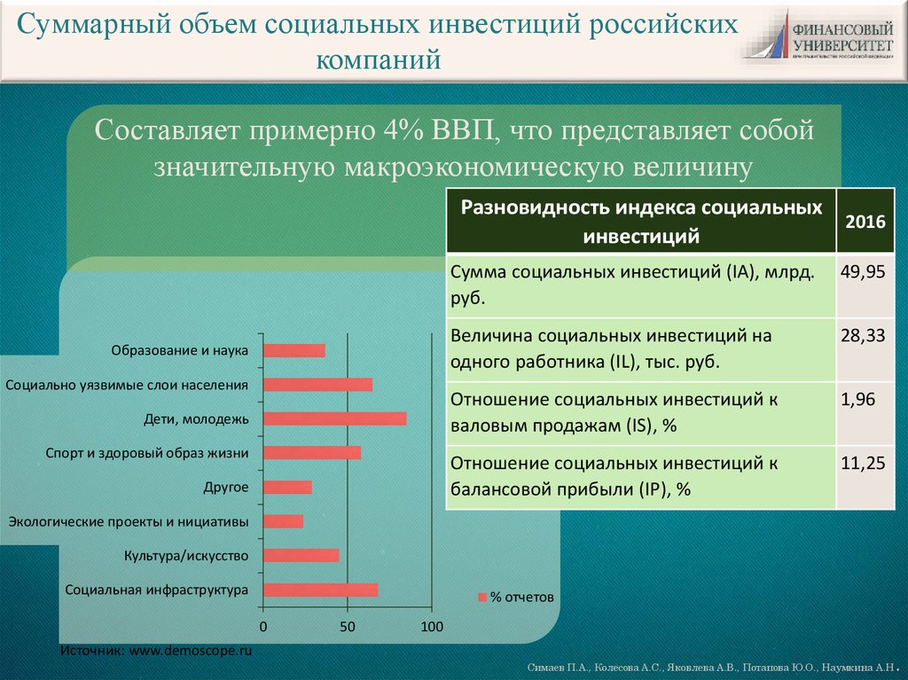 Социальный инвестиционный фонд