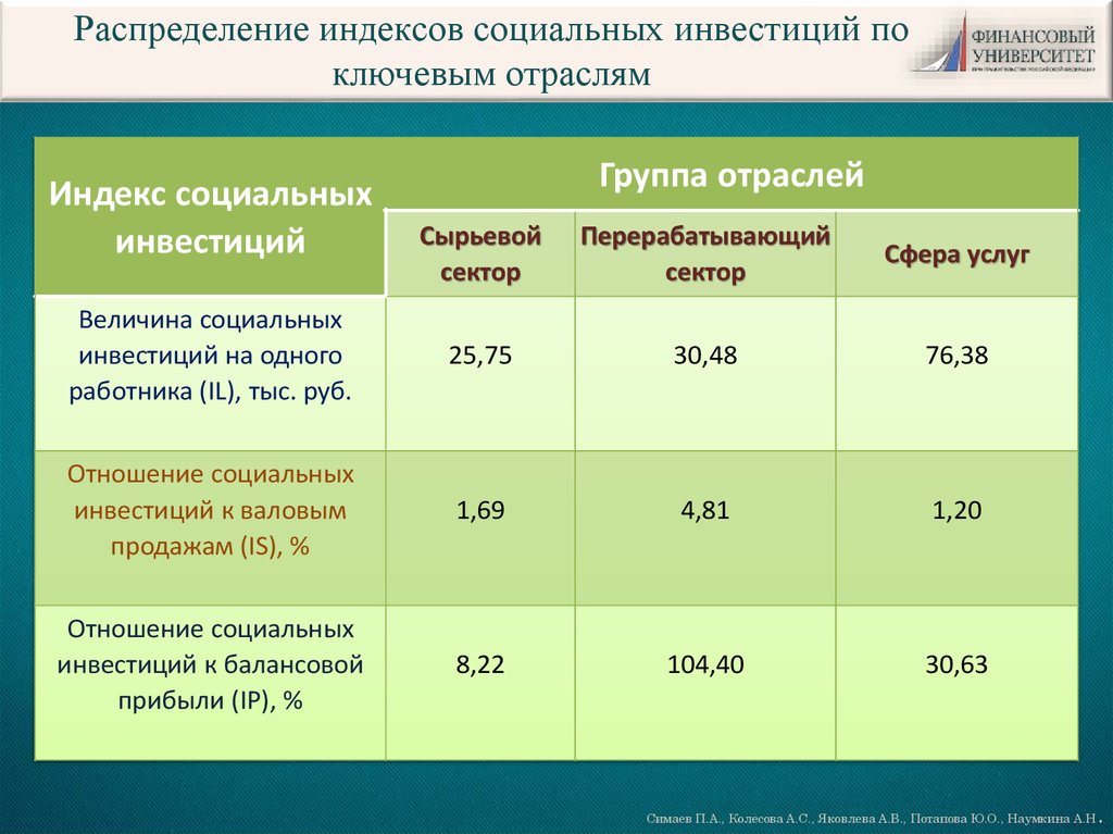 Индекс распределения. Индекс социальных инвестиций. Расчет индекса социальных инвестиций. Характеристика индексов социальных инвестиций. Индекс социальной позиции это.