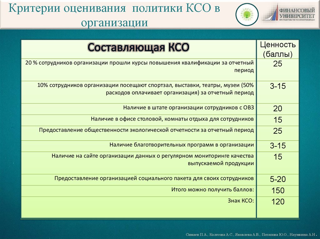 Критерии учреждения. Критерии оценки КСО. Критерии оценки социальной политики. Критерии оценки корпоративной социальной ответственности. Показатели оценки эффективности КСО.