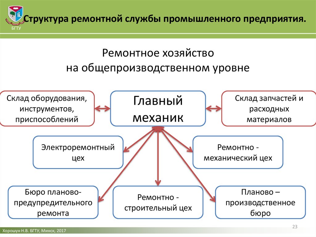 Структурная схема ремонтной службы это