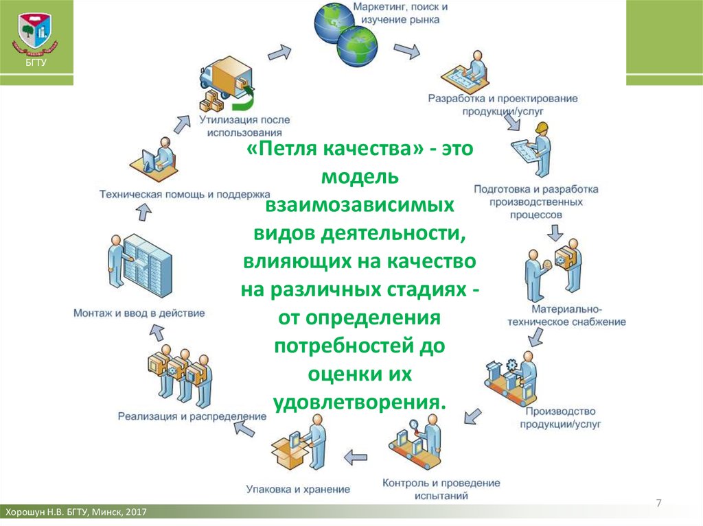 Распределение и реализация. Маркетинг поиск и изучение рынка. Качество производства. Производитель товаров и услуг проект. Петля качества маркетинг поиск и изучение.