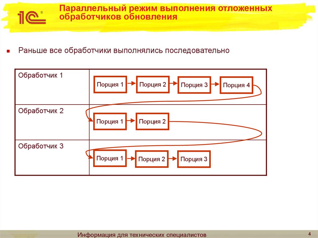 Параллельный режим. Обработчики обновления. Режим исполнения. Режим выполнения.