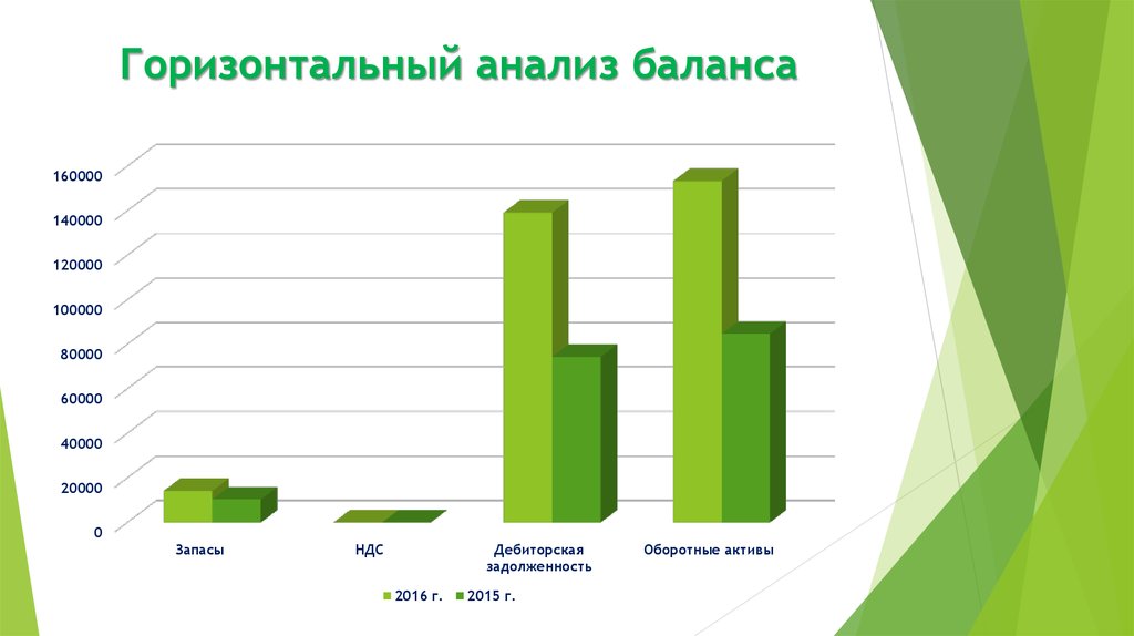 Анализ баланса презентация