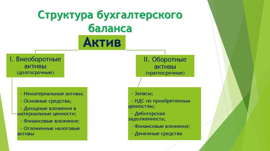 Анализ структуры актива бухгалтерского баланса