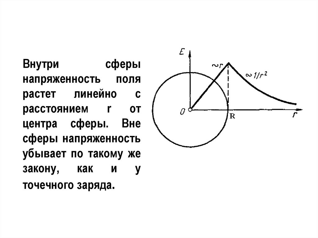 Напряженность поля от расстояния