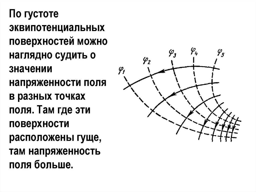 Как по картинке эквипотенциальных поверхностей поля можно судить о значении напряженности