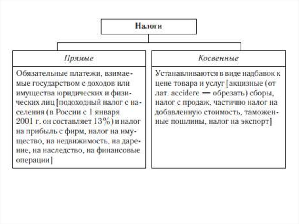 Уплата косвенных налогов что это. Схема налогов прямые и косвенные. Прямые и косвенные налоги таблица схема. Схема прямых и косвенных налогов.