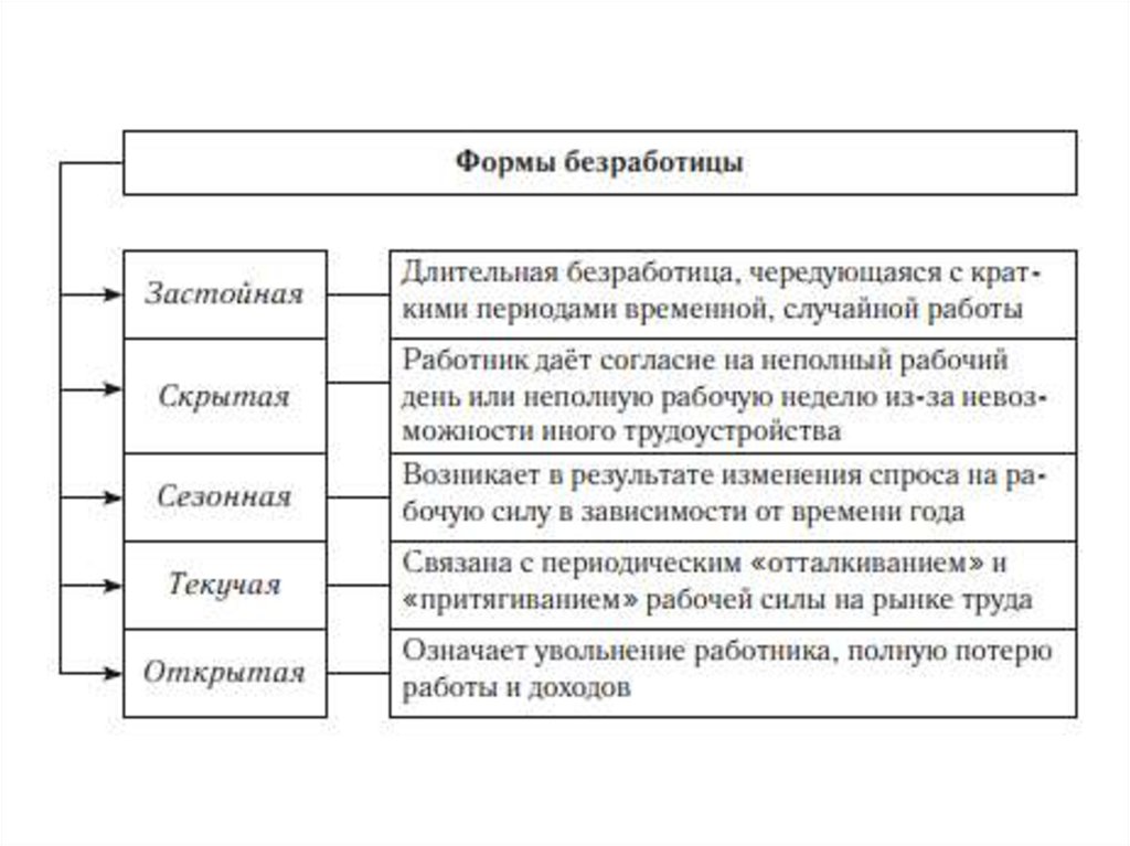 Формы безработицы. Основные формы безработицы схема. Формы безработицы таблица. Основные формы безработицы таблица. Формы безработицы примеры.