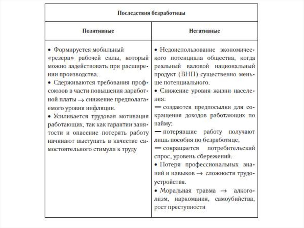Заполнить таблицу последствия безработицы
