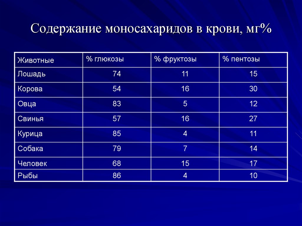 Количество содержащихся. Содержание крови. Количество фруктозы в крови. Моносахариды в крови. Фруктоза в крови норма.