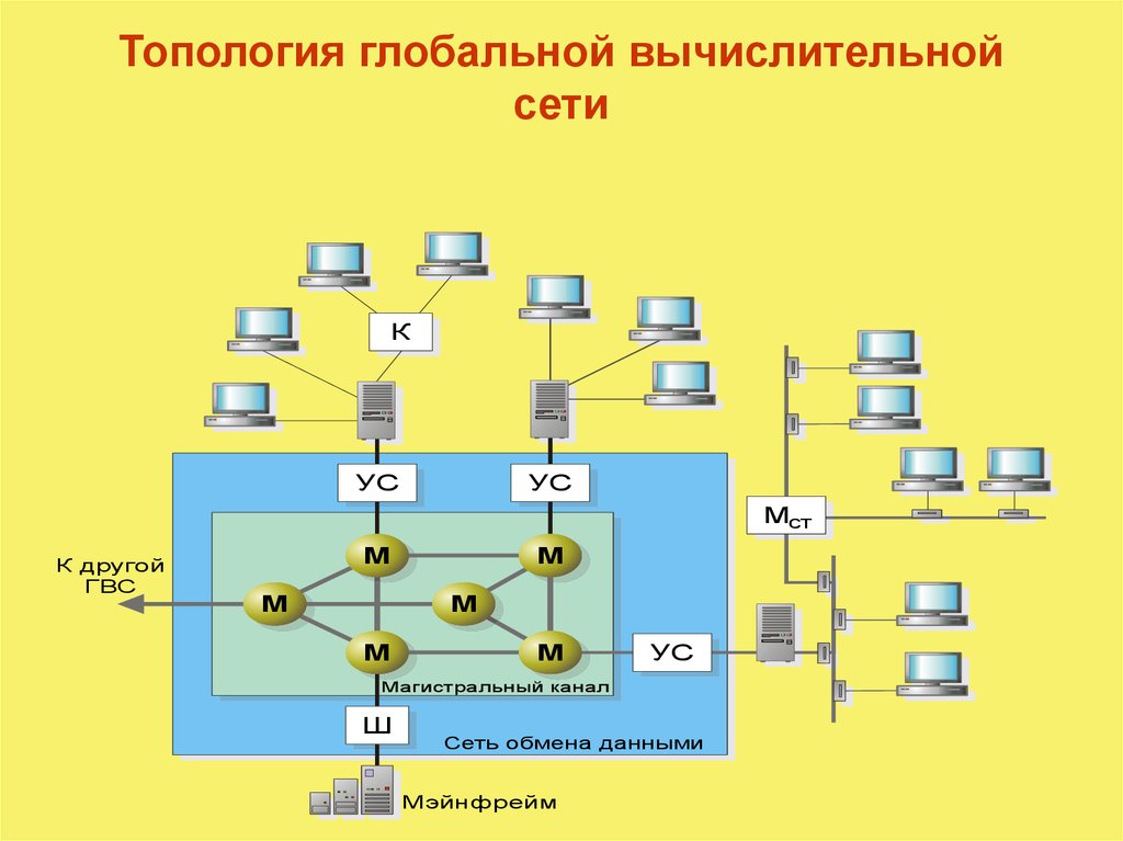 Топологии компьютерных сетей презентация