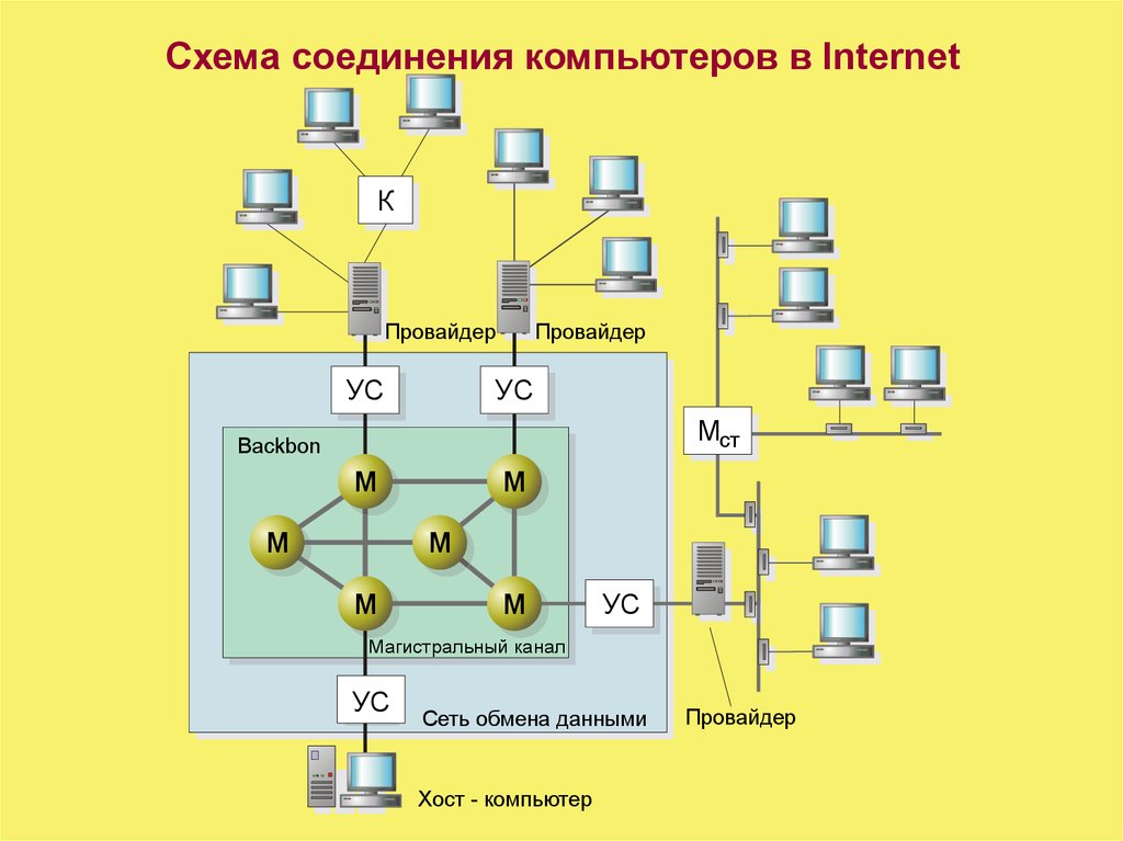 Схема соединения компьютеров в Internet