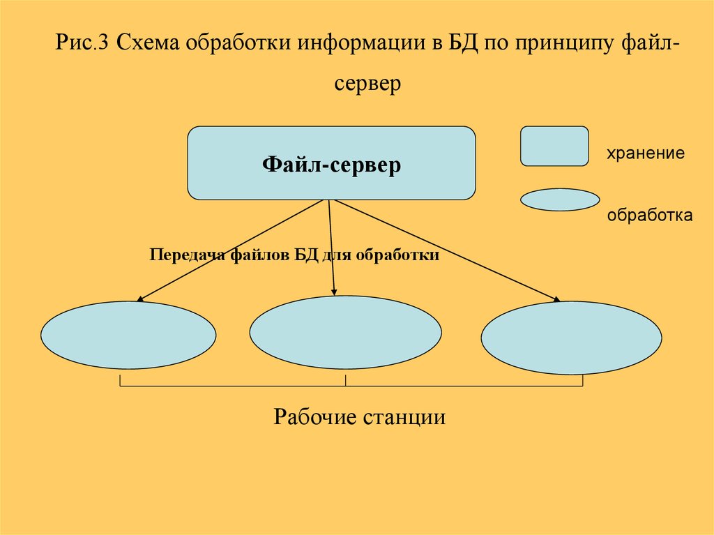 Хранение и обработка информации в базах данных презентация