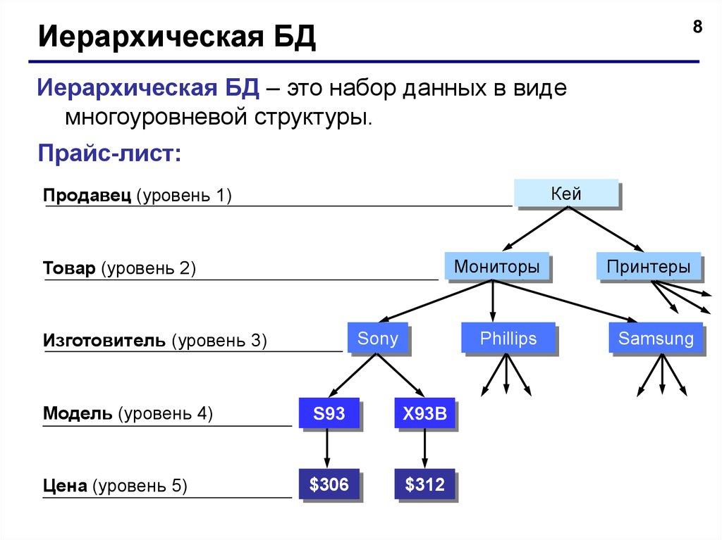 Структура данных это. Иерархическая модель базы данных. Иерархическая структура базы данных. Иерархическая модель данных в БД. Иерархическая структура БД.
