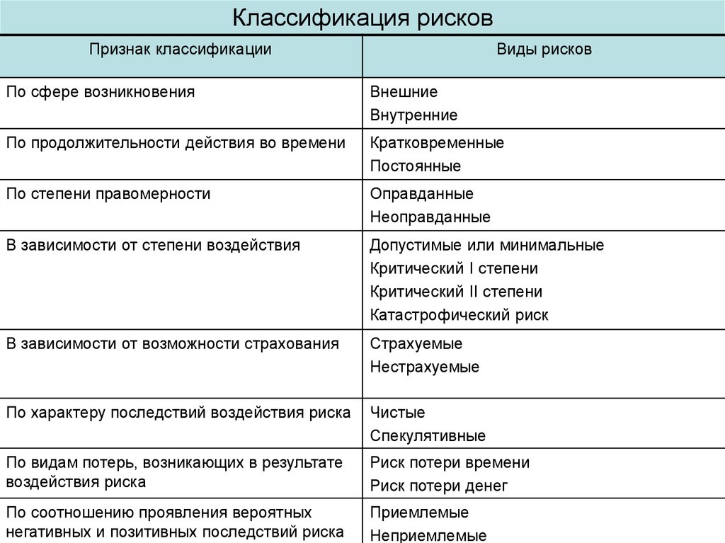 Классификация рисков. Риски по сферам проявления. Основные признаки классификации рисков. Классификация рисков таблица. Классификационный признак вид риска характеристика таблица.