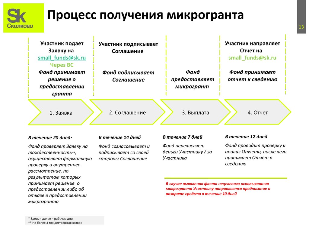 Процесс получения микрогранта