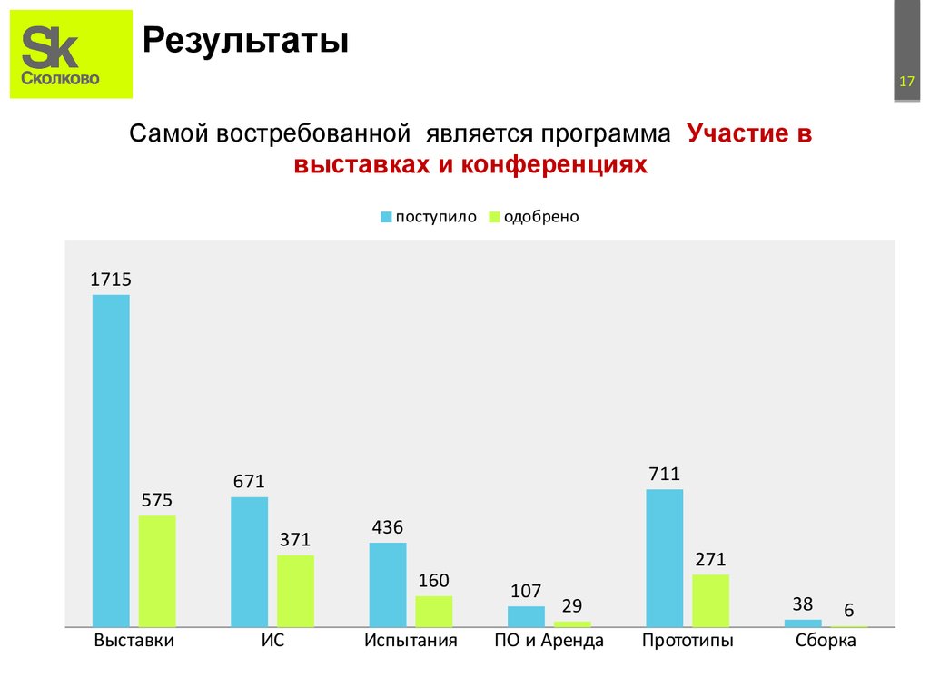 Результаты
