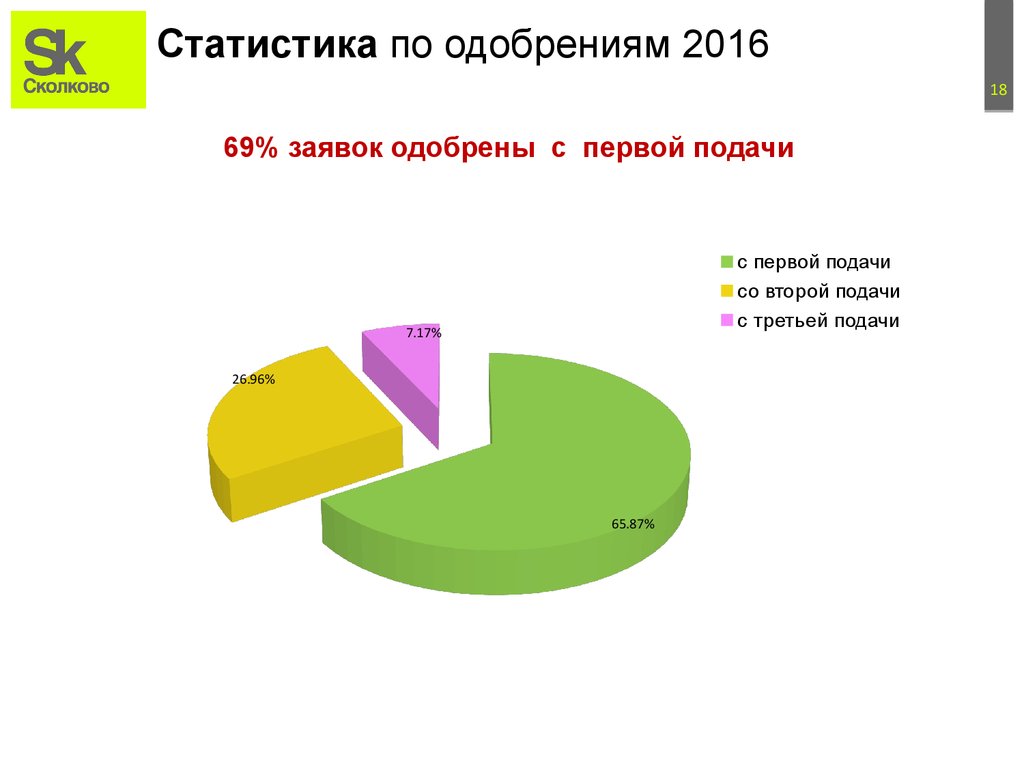 Статистика по одобрениям 2016