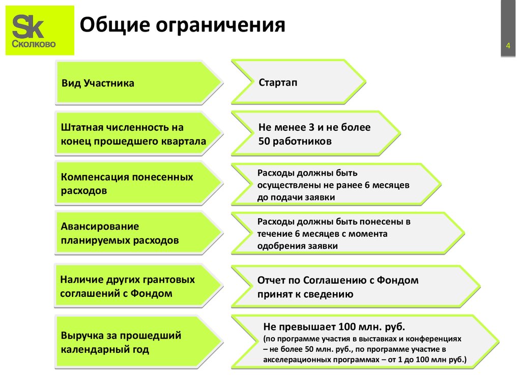 Правила проекта сколково для участников