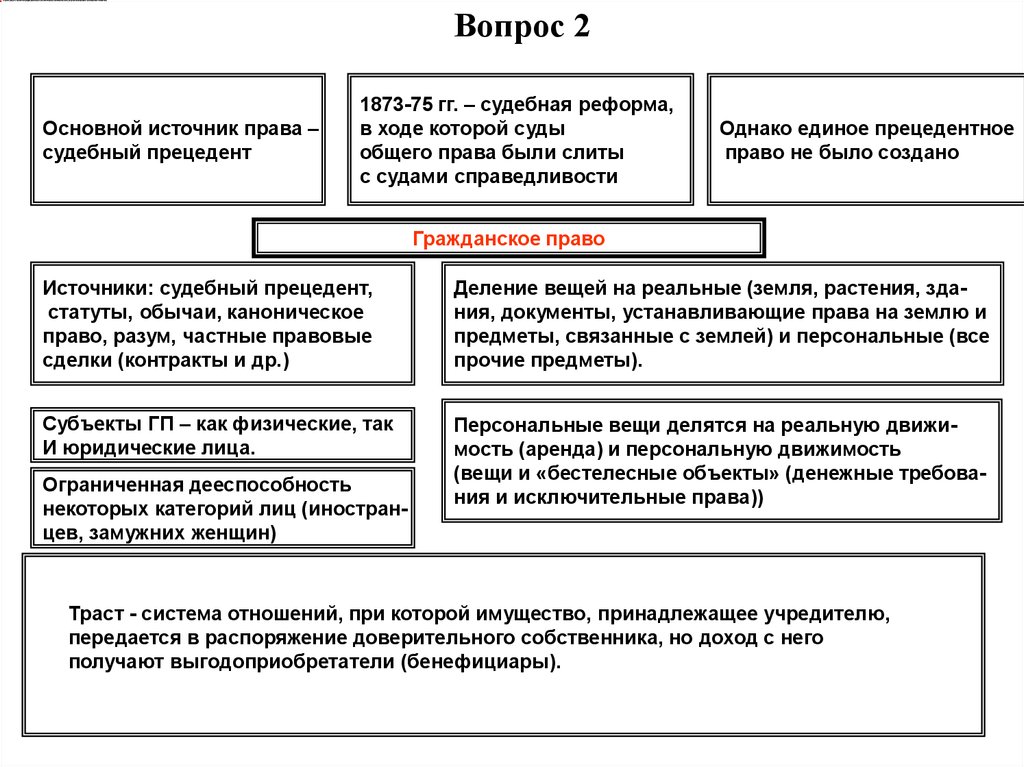 Право англии в новое время. Становление права нового времени в США. Источники права США В период нового времени схема. Источники права США В период нового времени. Гражданское право США В новейшее время.