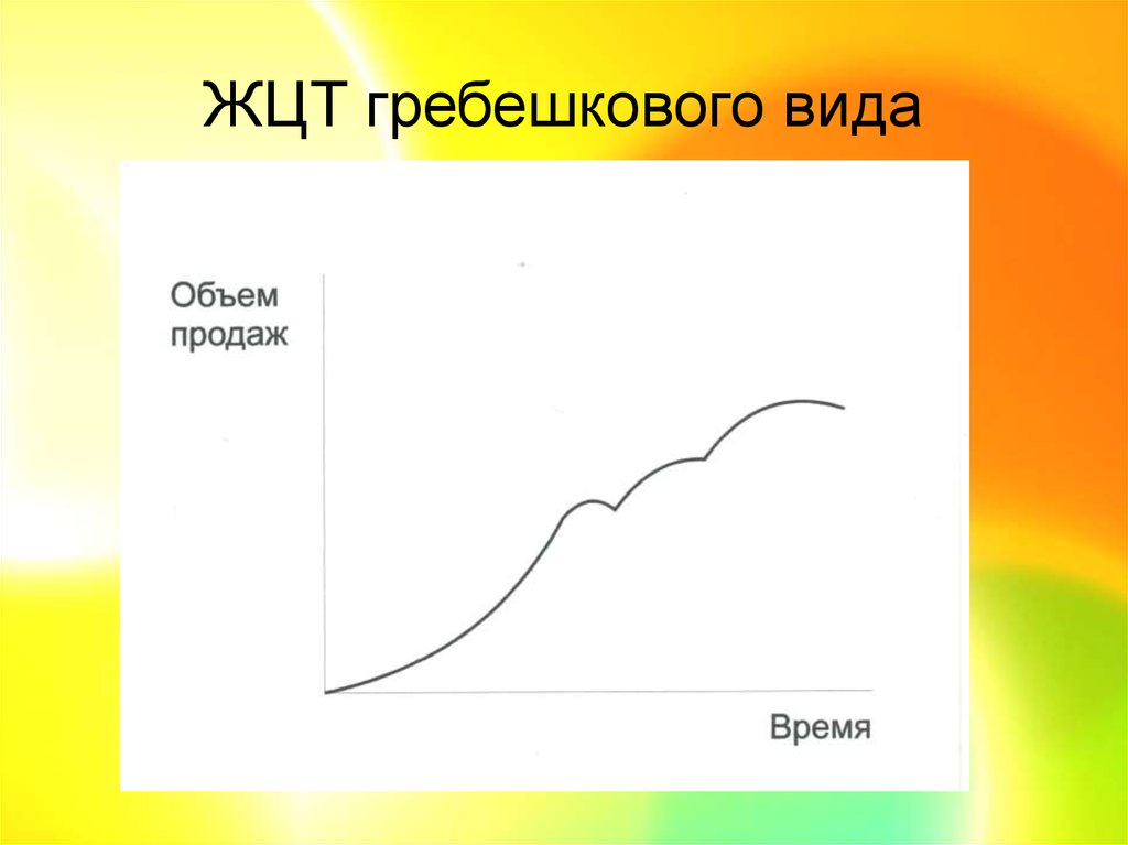 Жизненный цикл технологии. Гребешковая ЖЦТ. Виды ЖЦТ. Неклассические ЖЦТ. Особые случаи ЖЦТ.