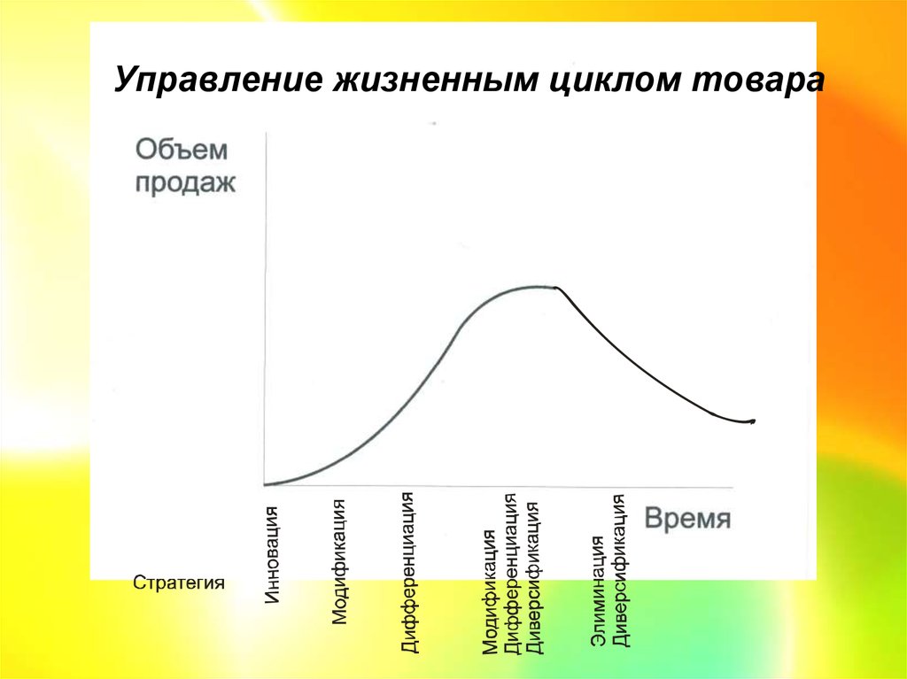 Управления жизненным циклом объектов. Жизненный цикл товара. Управление жизненным циклом товара. Жизненный цикл товара схема. Управление жизненным циклом продукта.