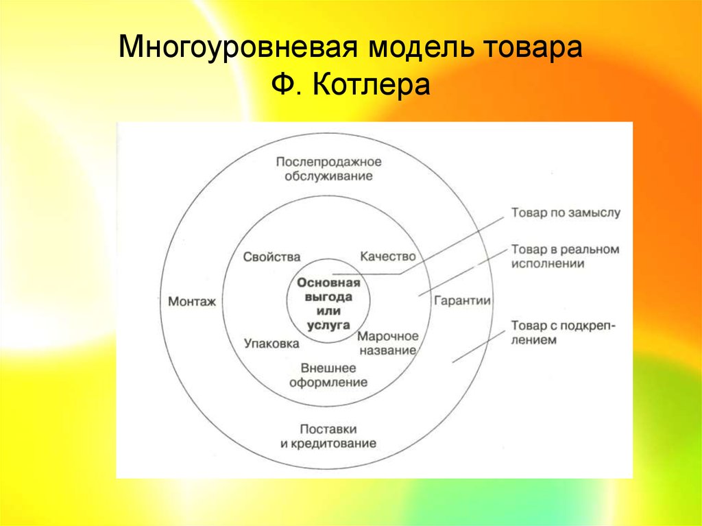 3 любых товара. Многоуровневая модель товара ф Котлера. Мультиатрибутивная модель товара ф.Котлера. Многоуровневая интегральная модель товара (ф. Котлер). Модель Филиппа Котлера.