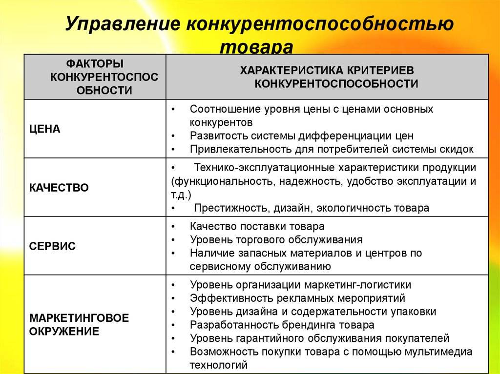 Показатели товаров. Факторы конкурентоспособности товара. Фактор конкурентоспособности маркетинг. Факторы конкурентоспособности продукта. Основные факторы конкурентоспособности товара.