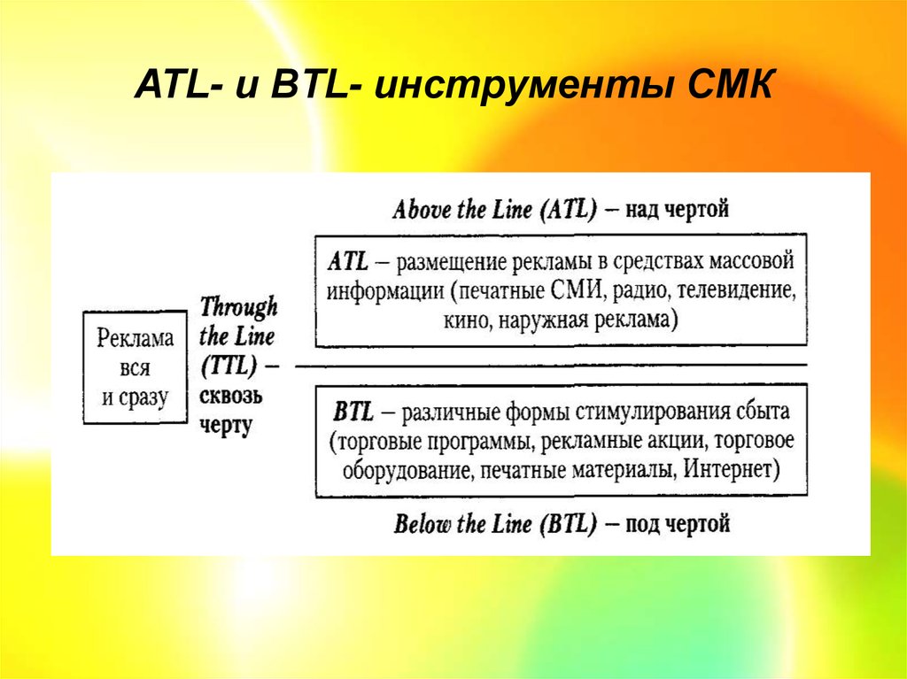 Atl btl. ATL И BTL реклама что это такое. BTL инструменты. ATL маркетинг.