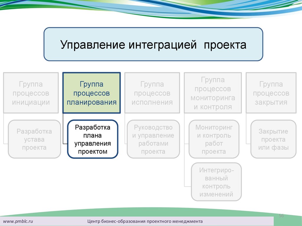 Отдел интеграции. Золотые правила управления проектами. Группа процессов интеграции проекта. Ранг в области проектного управления. Основные Результаты группы процессов закрытия проекта.