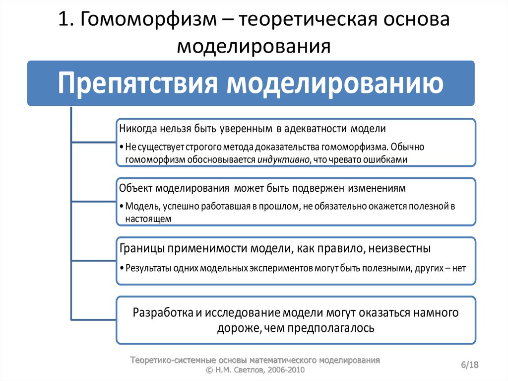 Содержание моделирования. Теоретические основы моделирования. Основы математического моделирования. Сфера и границы применения моделирования. Гоморфизм моделирование.