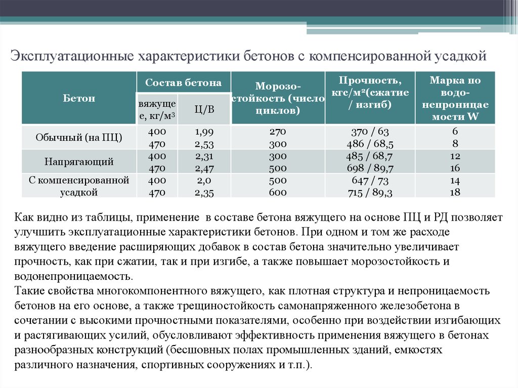 Свойства железобетона. Марка бетона в25 по морозостойкости. Марка бетона по морозостойкости f200. Бетон в25 марка по морозостойкости и водонепроницаемости. Соотношение марки бетона по прочности и водонепроницаемости.