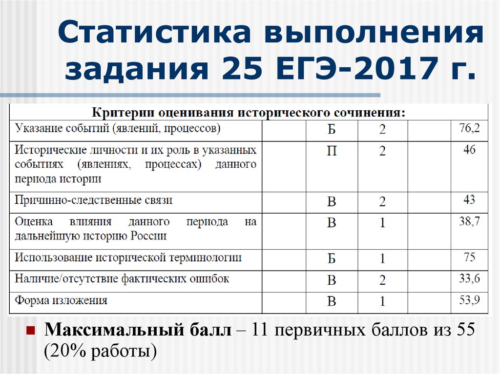 Статистика выполнения задания 25 ЕГЭ-2017 г.