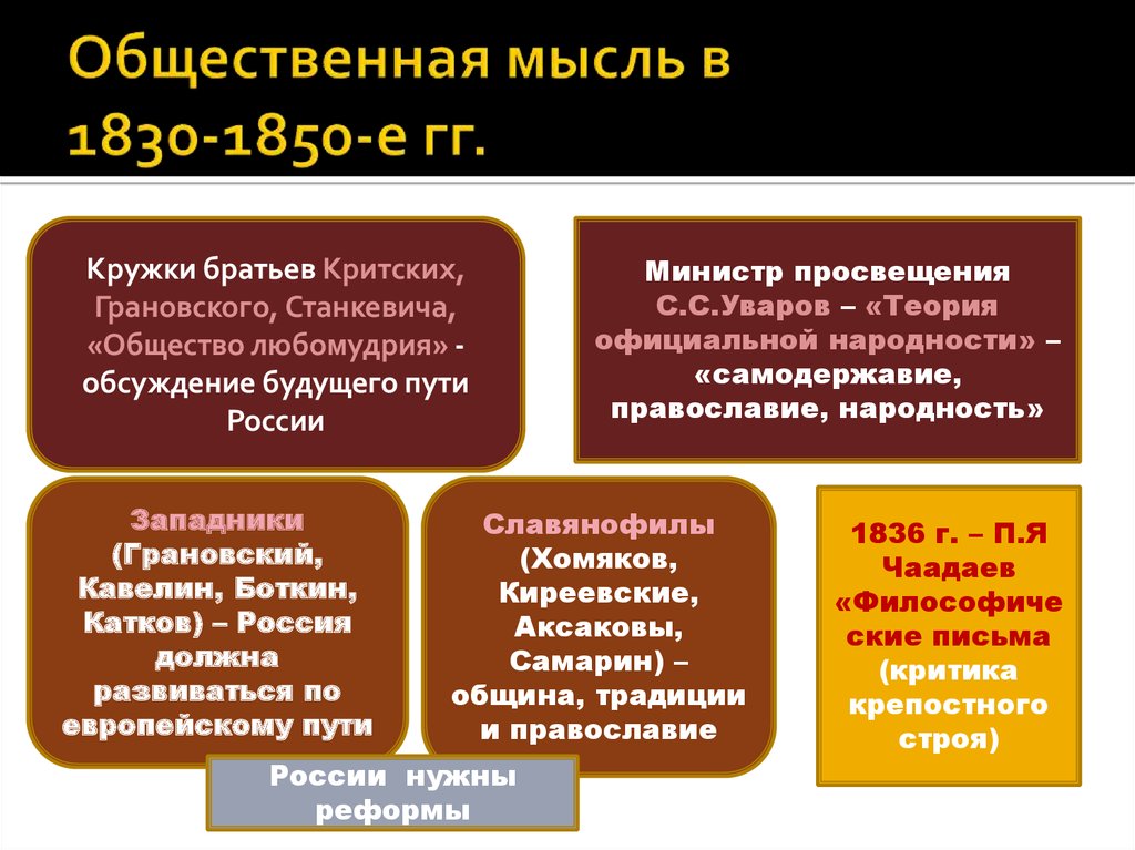 Заполните пропуск в схеме кружки 1830 1840 на собраниях которых велись споры о русской истории