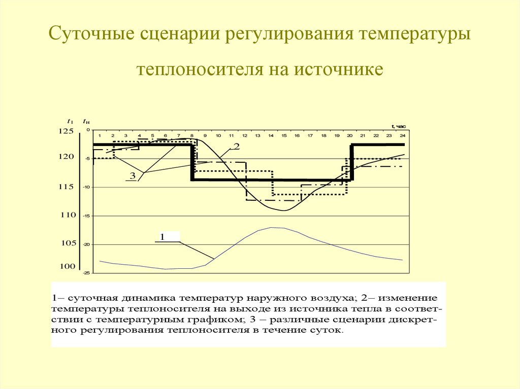 Регулирование температуры