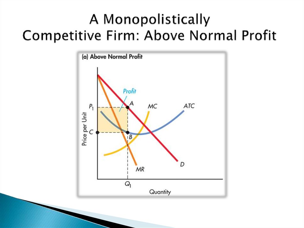 A Monopolistically Competitive Firm: Above Normal Profit