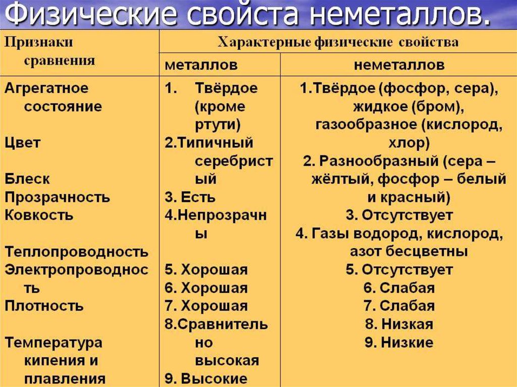 Заполните схему физические свойства простых веществ металлов и неметаллов