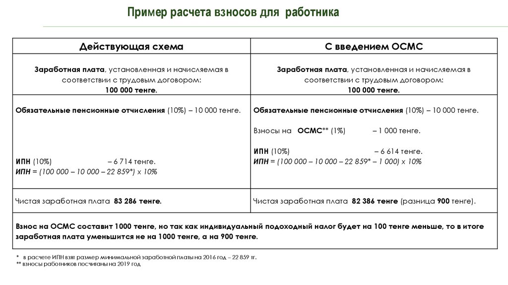 Отчисления на оплату труда. Пенсионная схема с установленными взносами. Социальные отчисления пример. Расчет отчислений с заработной платы. Расчет на обязательное медицинское страхование пример.