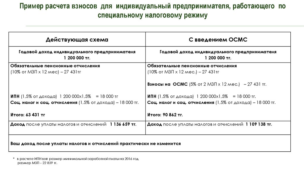 Социальные отчисления 30 2. Социальные отчисления. Социальные взносы. Социальные отчисления в РК. Как посчитать социальные отчисления.