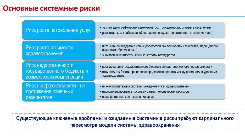 Риски государства. Риск-менеджмент в здравоохранении. Системные риски. Риски медицинского учреждения. Системный финансовый риск это.