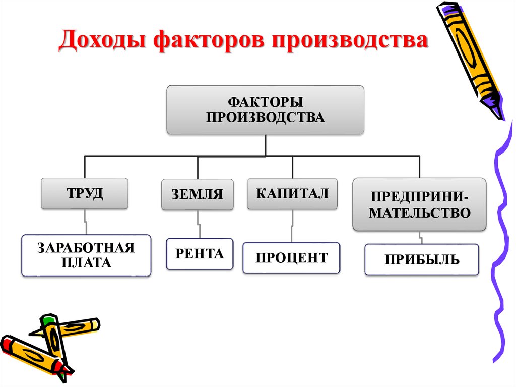 Земля фактор дохода. Факторы производства и доходы. Доходы от факторов производства. Прибыль от факторов производства. Графики факторов производства.