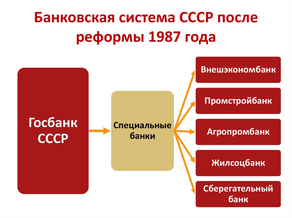 Банковская система СССР после реформы 1987 года