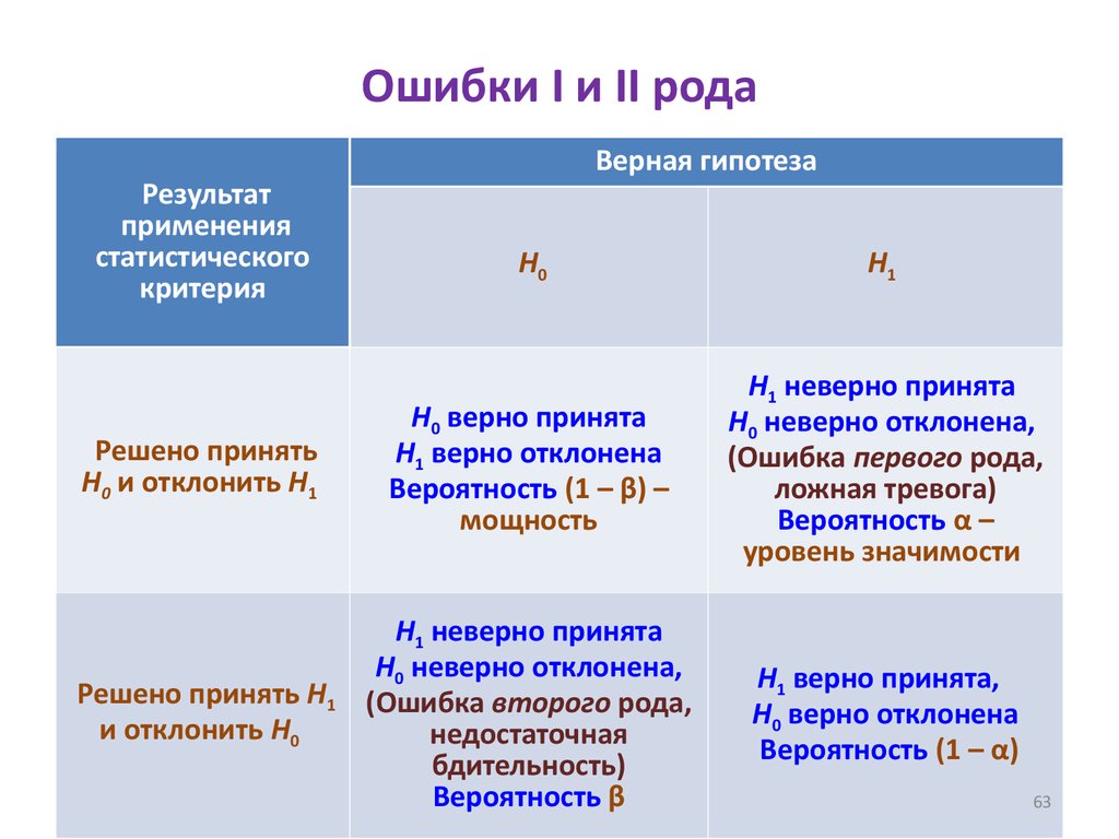 Ошибки первого и второго