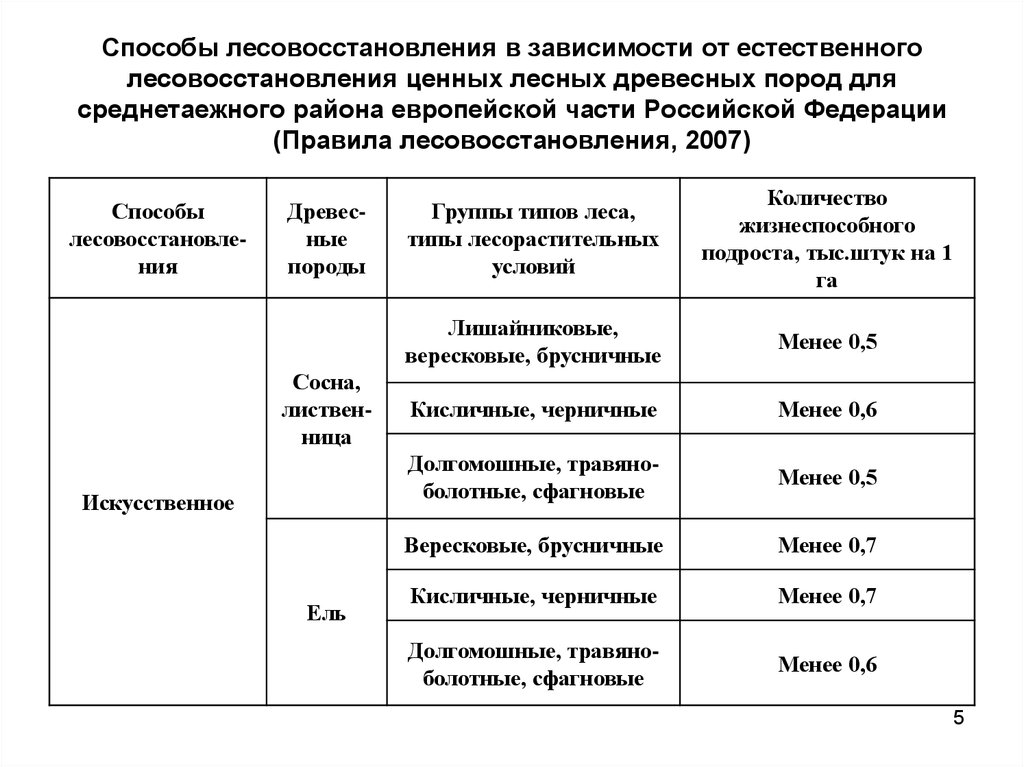 Об утверждении правил лесовосстановления состава проекта лесовосстановления